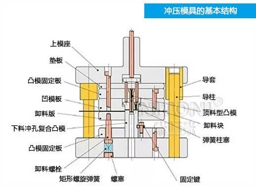 深圳模具廠家哪家好，圖解五金沖壓模具的基本結(jié)構(gòu)組成 